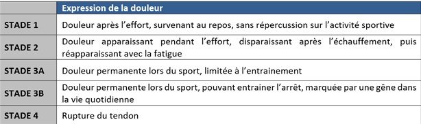 apparition tendinopathie